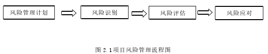 图 2.1项目风险管理流程图