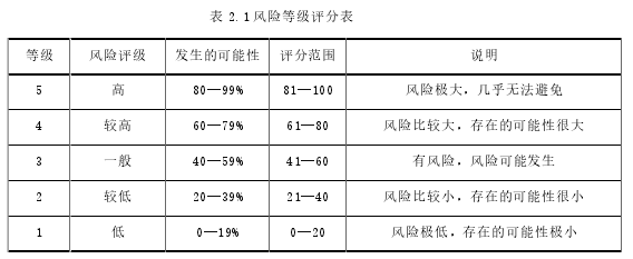 表 2.1 风险等级评分表