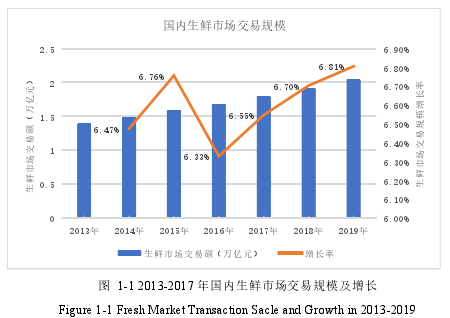 图 1-1 2013-2017 年国内生鲜市场交易规模及增长