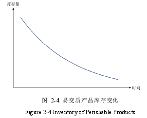 图 2-4 易变质产品库存变化