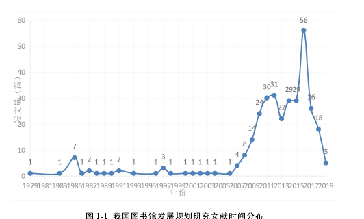 图 1-1 我国图书馆发展规划研究文献时间分布