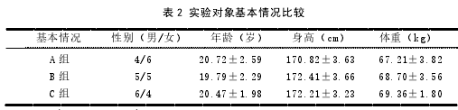 表 2 实验对象基本情况比较