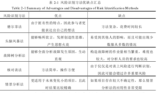 表 2-1 风险识别方法优缺点汇总