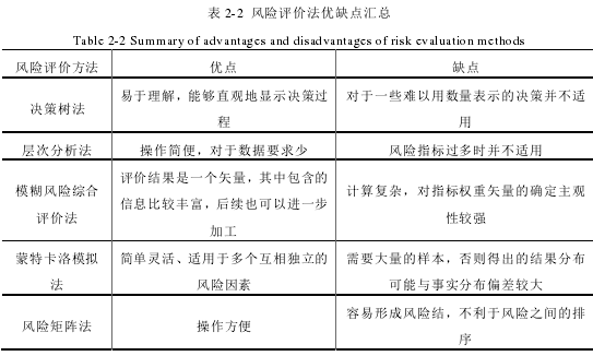 表 2-2 风险评价法优缺点汇总