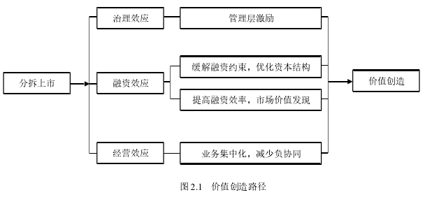 图 2.1 价值创造路径