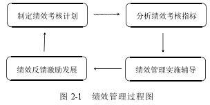 图 2-1 绩效管理过程图