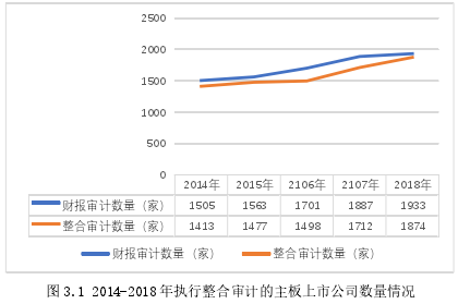 图 3.1 2014-2018 年执行整合审计的主板上市公司数量情况