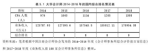 表 5.1 大华会计师 2014-2018 年的国内综合排名情况表