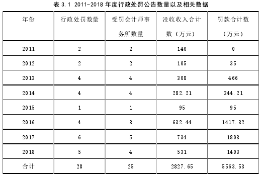 表 3.1 2011-2018 年度行政处罚公告数量以及相关数据