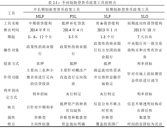 表 2-1：不同创新型货币政策工具的特点