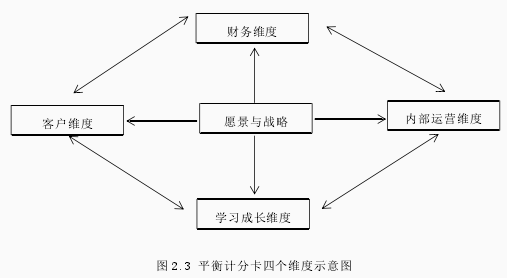 图 2.3 平衡计分卡四个维度示意图