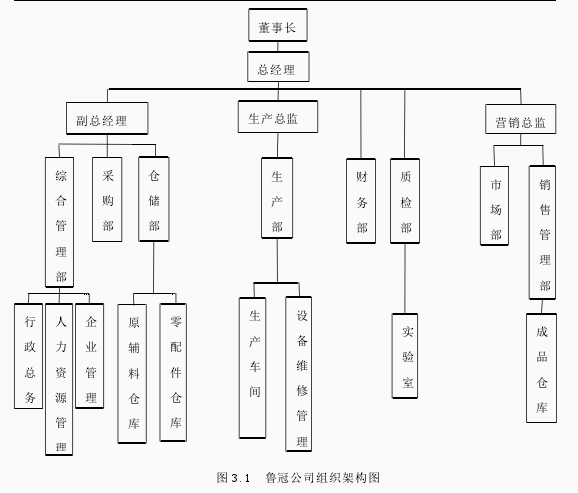 图 3.1 鲁冠公司组织架构图