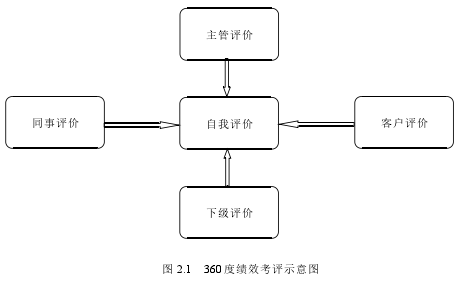 图 2.1 360 度绩效考评示意图