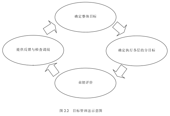 图 2.2 目标管理法示意图