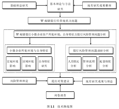 图 1.1 技术路线图