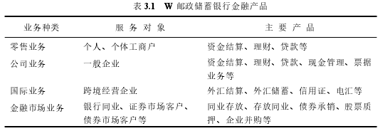 表 3.1 W 邮政储蓄银行金融产品