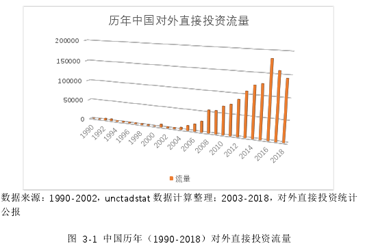 图 3-1 中国历年（1990-2018）对外直接投资流量