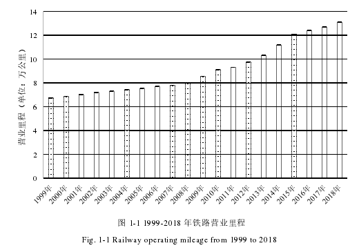 图 1-1 1999-2018 年铁路营业里程