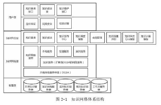 图 2-1 知识网格体系结构