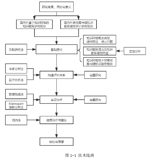 图 1-1 技术线路