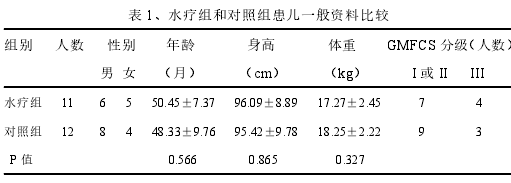 表 1、水疗组和对照组患儿一般资料比较