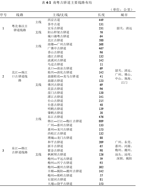 表 4-1 南粤古驿道主要线路布局