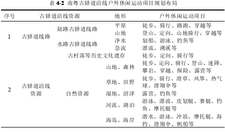 表 4-2 南粤古驿道沿线户外休闲运动项目规划布局