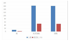 学生问卷调查结果