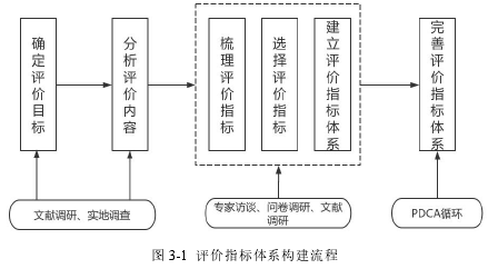 图 3-1 评价指标体系构建流程