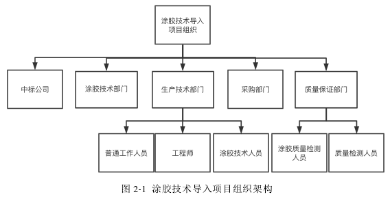 图 2-1 涂胶技术导入项目组织架构