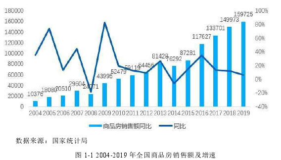 图 1-1 2004-2019 年全国商品房销售额及增速