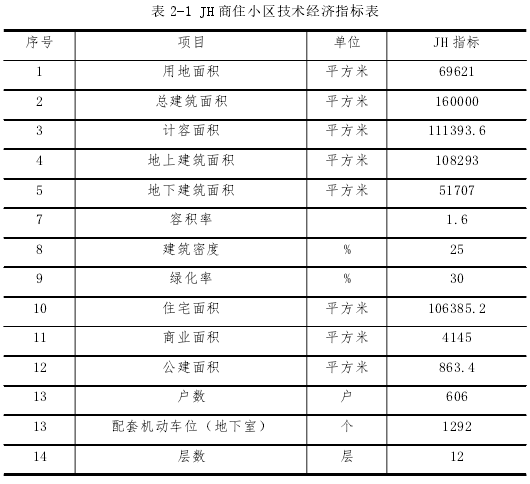 表 2-1 JH 商住小区技术经济指标表