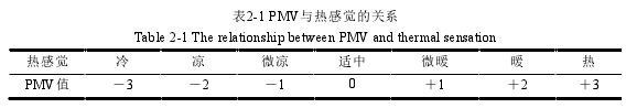 表2-1 PMV与热感觉的关系