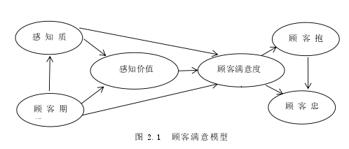 图 2.1 顾客满意模型