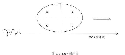 图 2.3 SDCA 循环法