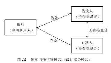 图 2.1 传统间接借贷模式（银行业务模式）