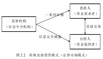 图 2.2 传统直接借贷模式（证券市场模式）