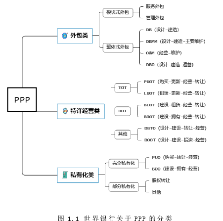 图 1.1 世界银行关于 PPP 的分类