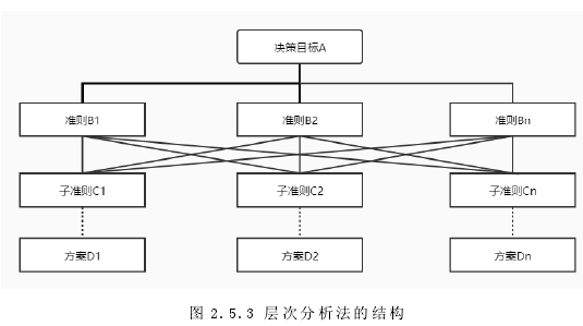 图 2.5.3 层次分析法的结构