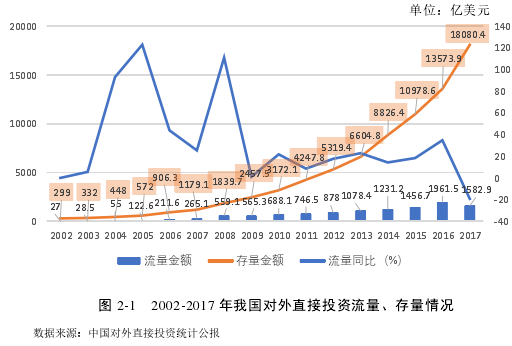 图 2-1 2002-2017 年我国对外直接投资流量、存量情况