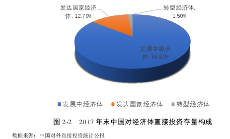 图 2-2 2017 年末中国对经济体直接投资存量构成