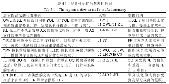 表 4.1 层累性记忆的代表性数据