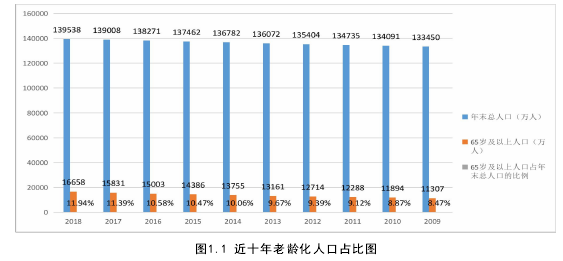 图1.1 近十年老龄化人口占比图