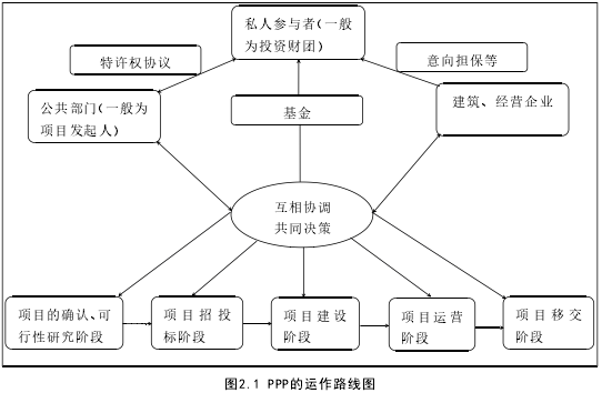 图2.1 PPP的运作路线图