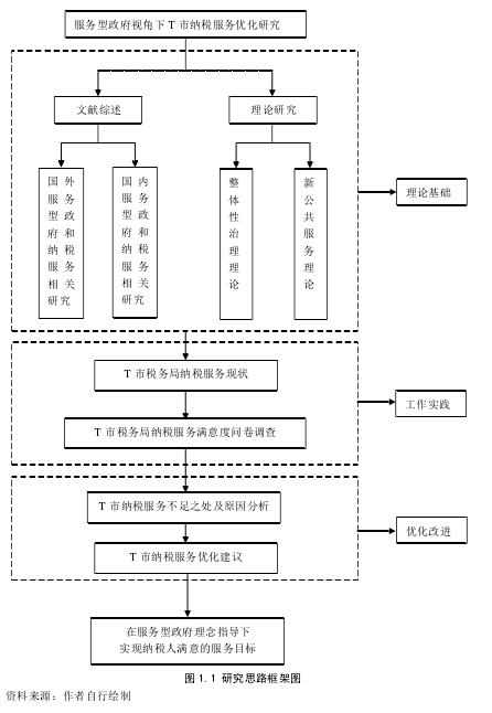 图 1.1 研究思路框架图