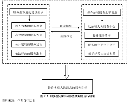 图 2.1 服务型政府与纳税服务的运行机制