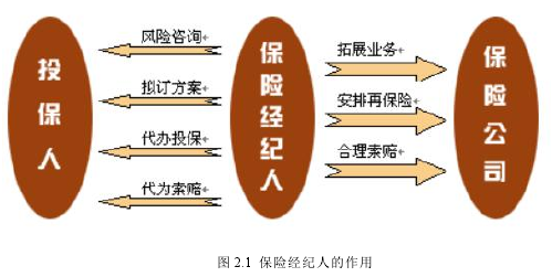 图 2.1 保险经纪人的作用