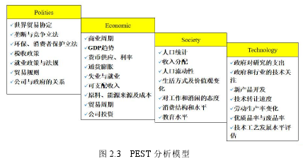 图 2.3 PEST 分析模型