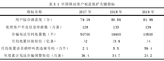 表 3.1 中国移动客户权益保护关键指标