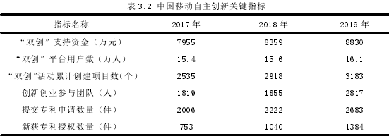 表 3.2 中国移动自主创新关键指标